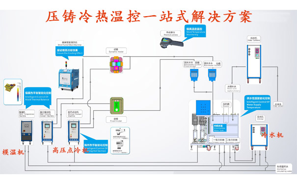 壓鑄冷熱溫控一站式解決方案